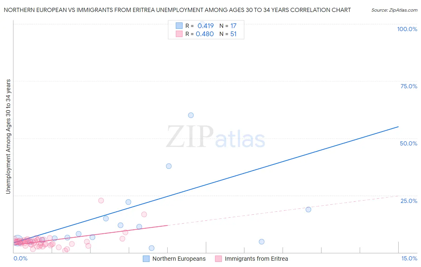Northern European vs Immigrants from Eritrea Unemployment Among Ages 30 to 34 years