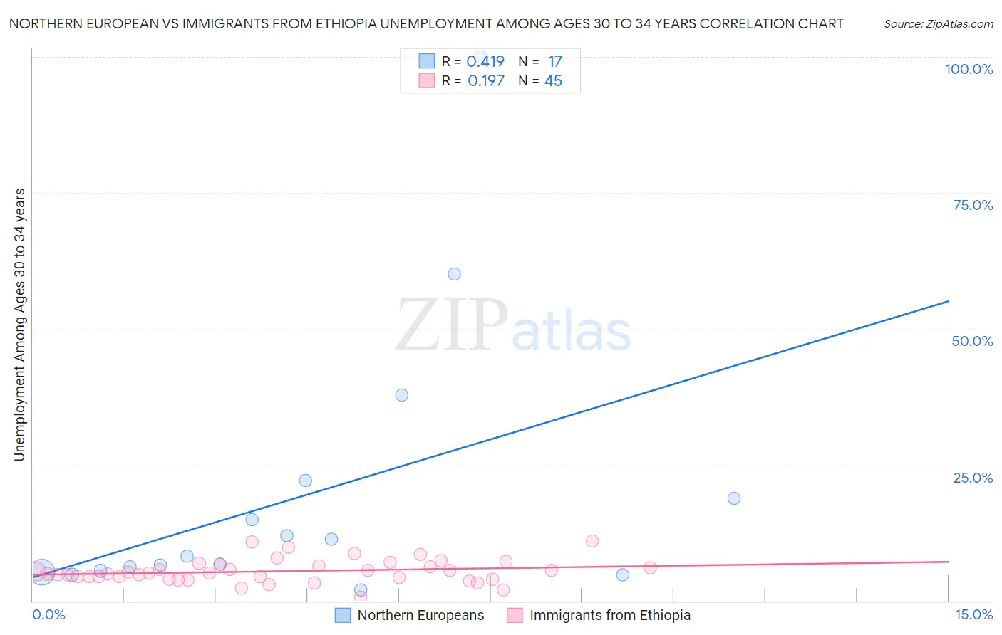 Northern European vs Immigrants from Ethiopia Unemployment Among Ages 30 to 34 years