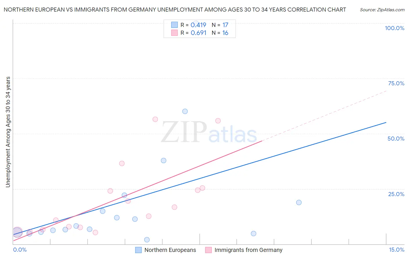 Northern European vs Immigrants from Germany Unemployment Among Ages 30 to 34 years