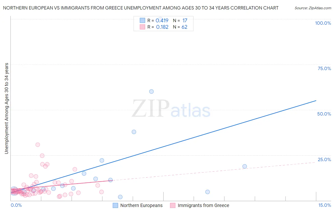 Northern European vs Immigrants from Greece Unemployment Among Ages 30 to 34 years