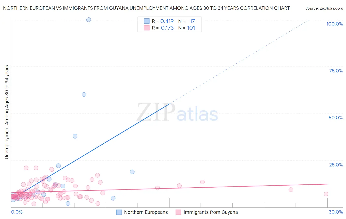 Northern European vs Immigrants from Guyana Unemployment Among Ages 30 to 34 years