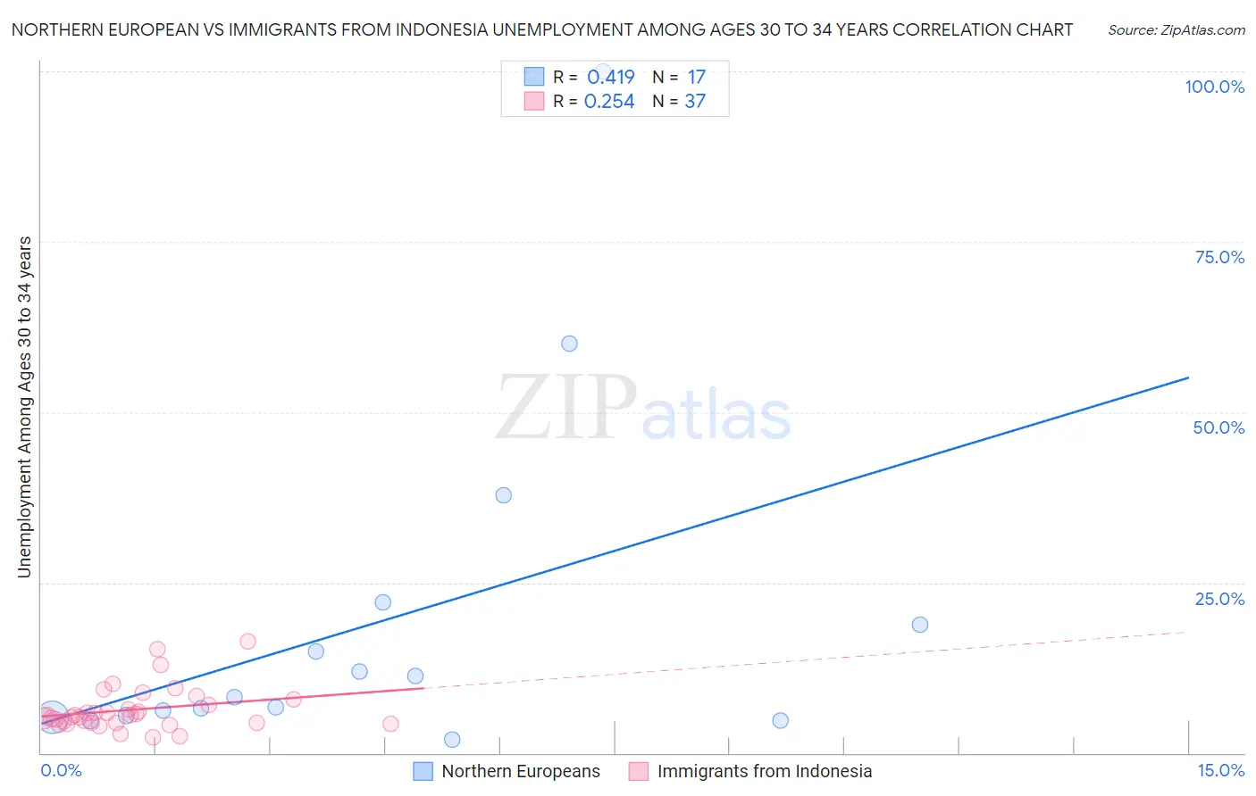 Northern European vs Immigrants from Indonesia Unemployment Among Ages 30 to 34 years