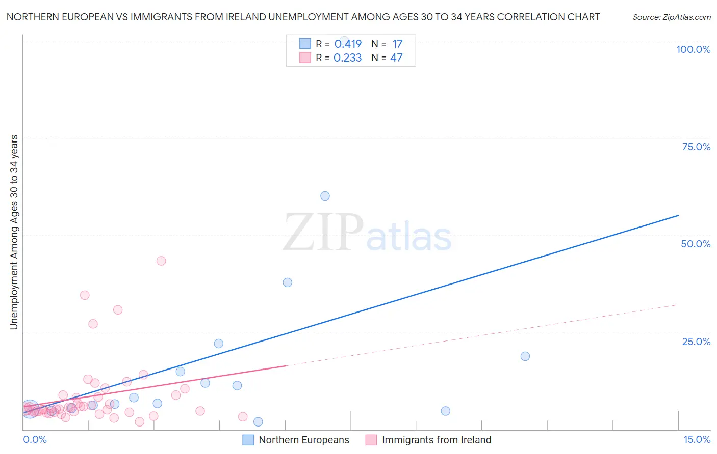 Northern European vs Immigrants from Ireland Unemployment Among Ages 30 to 34 years