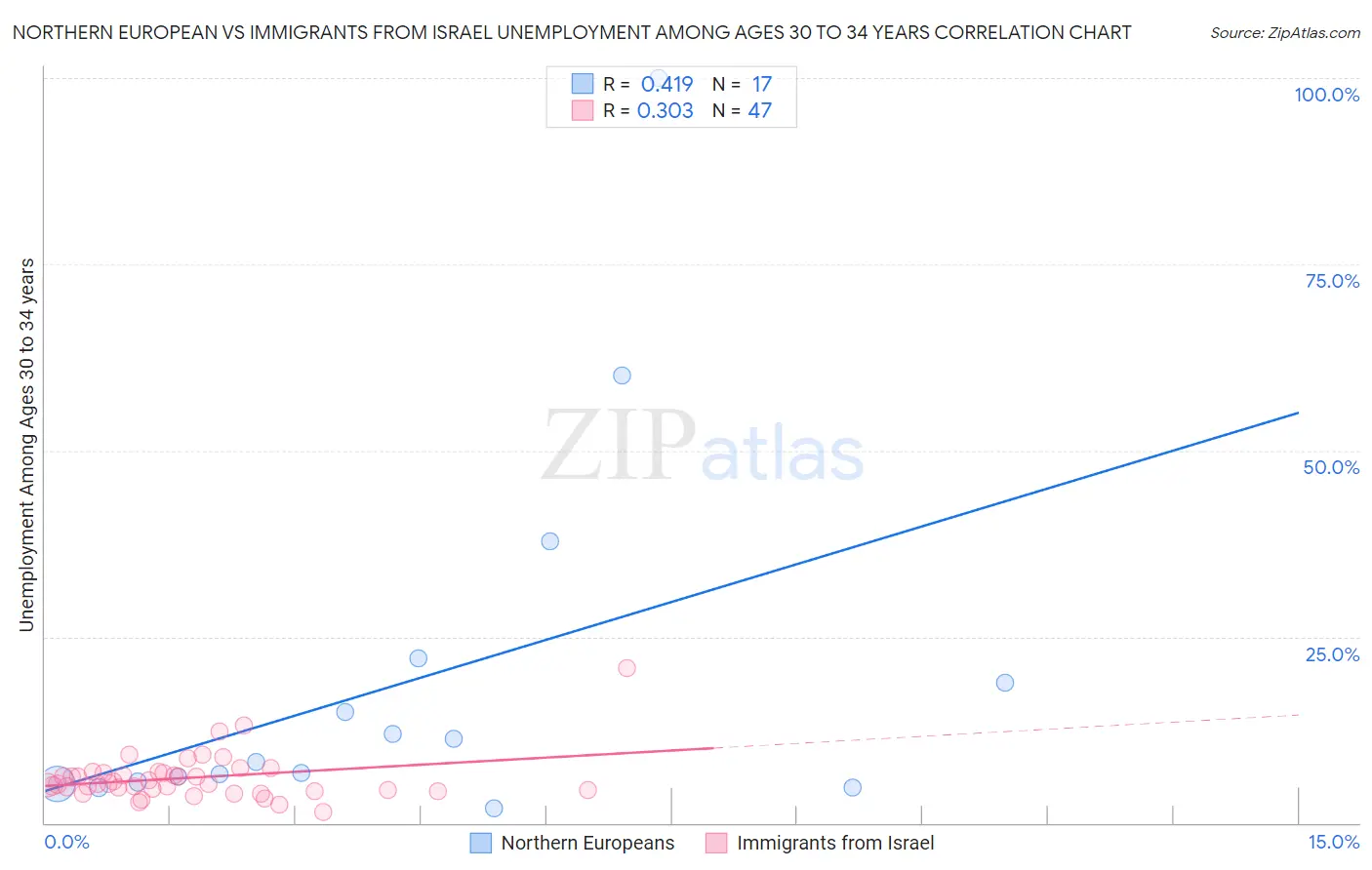 Northern European vs Immigrants from Israel Unemployment Among Ages 30 to 34 years