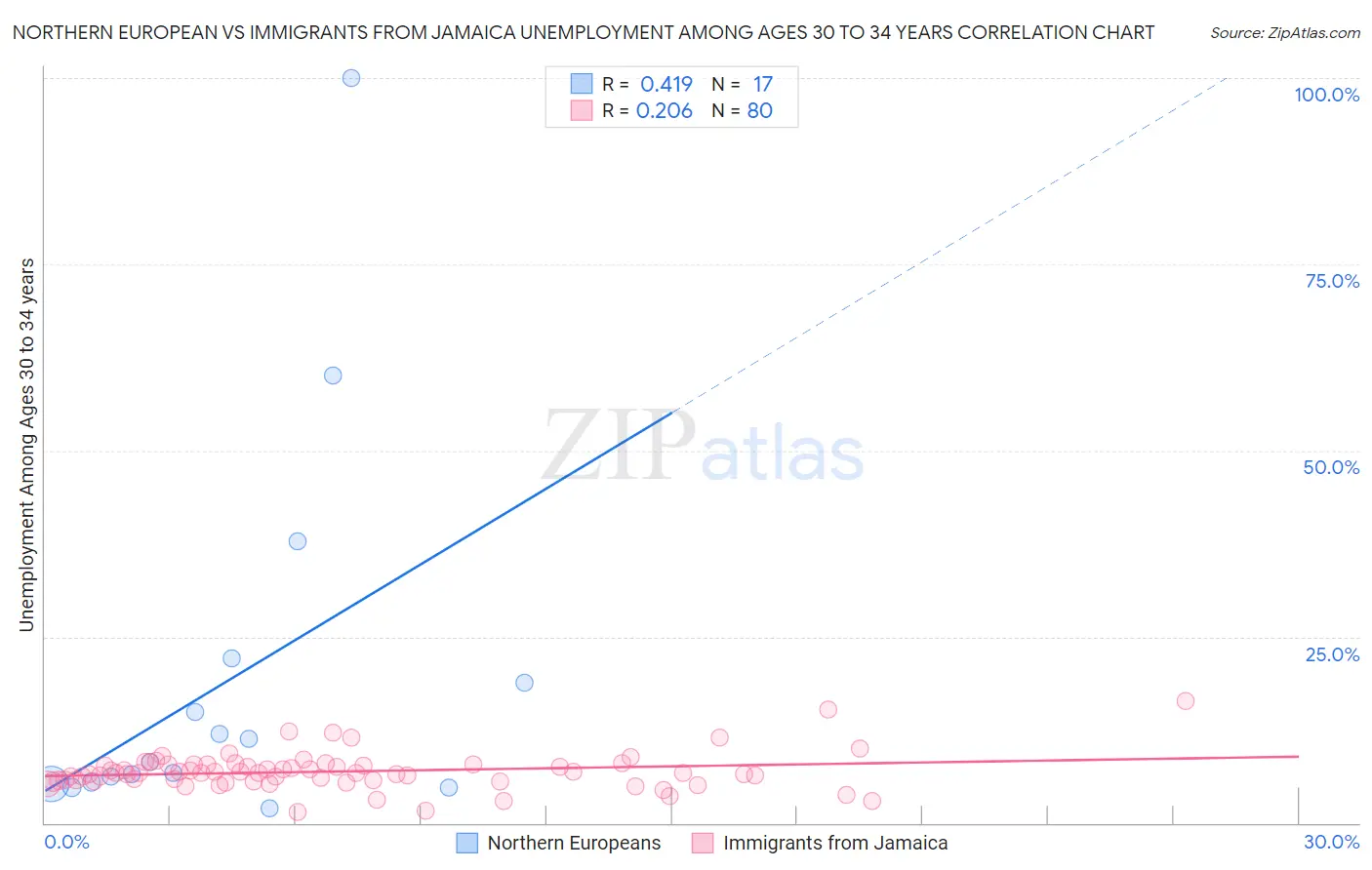 Northern European vs Immigrants from Jamaica Unemployment Among Ages 30 to 34 years