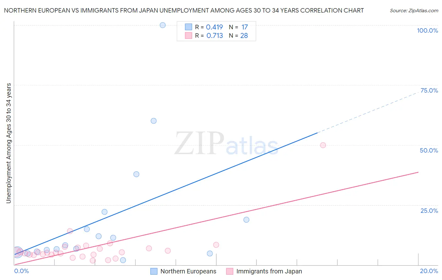 Northern European vs Immigrants from Japan Unemployment Among Ages 30 to 34 years