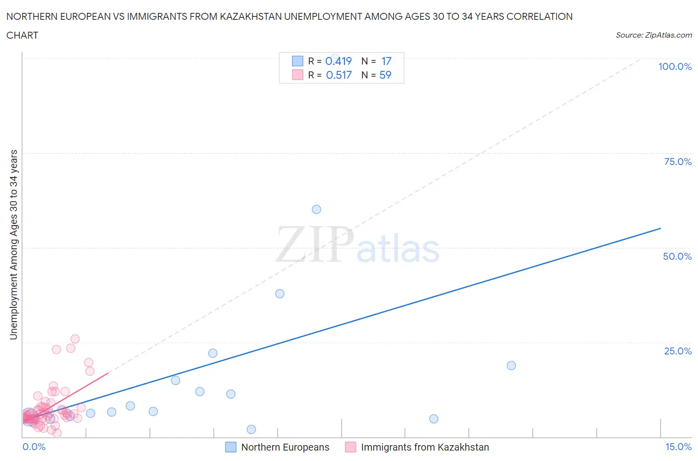 Northern European vs Immigrants from Kazakhstan Unemployment Among Ages 30 to 34 years