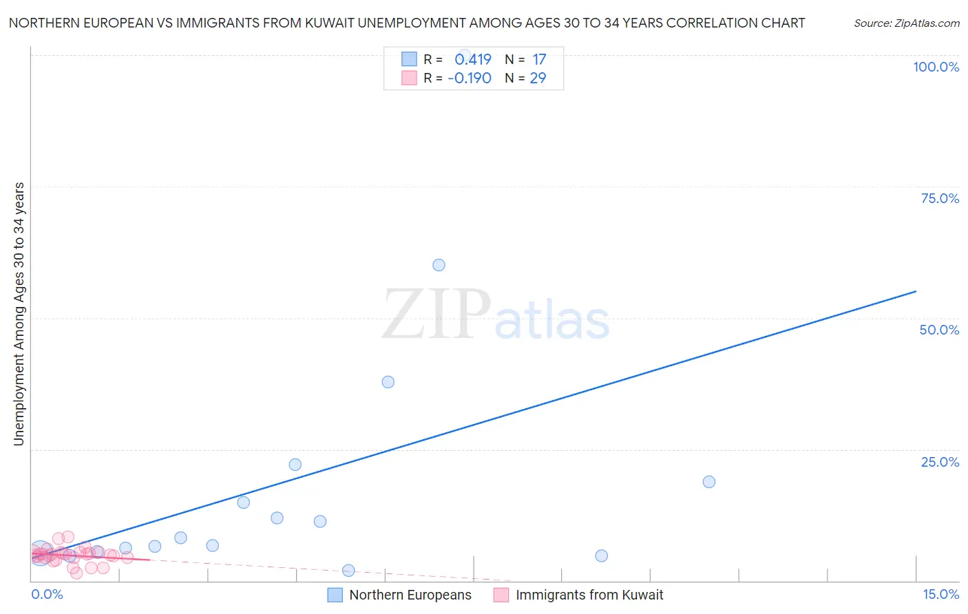 Northern European vs Immigrants from Kuwait Unemployment Among Ages 30 to 34 years