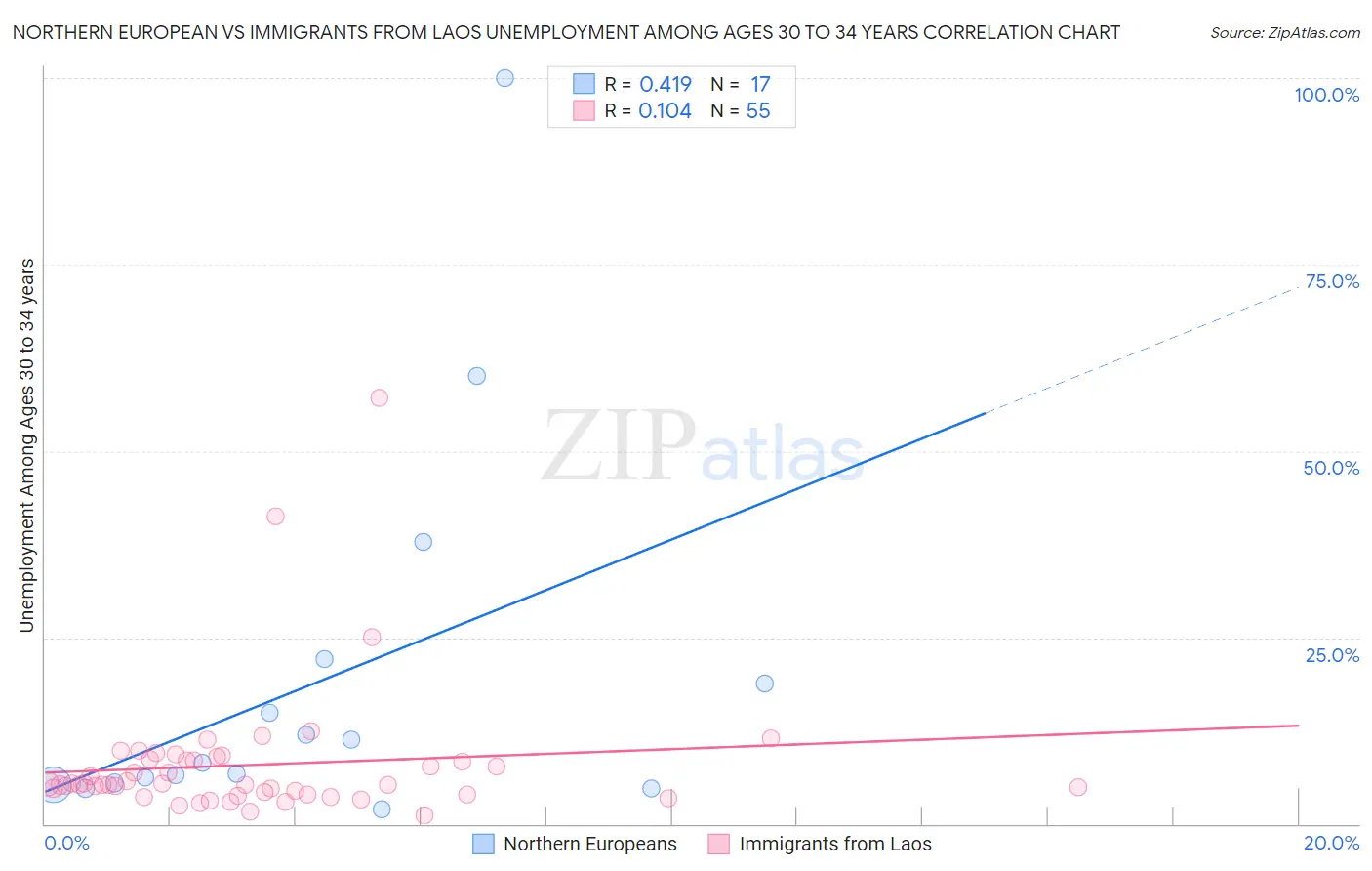 Northern European vs Immigrants from Laos Unemployment Among Ages 30 to 34 years