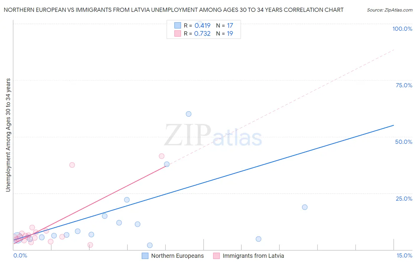 Northern European vs Immigrants from Latvia Unemployment Among Ages 30 to 34 years