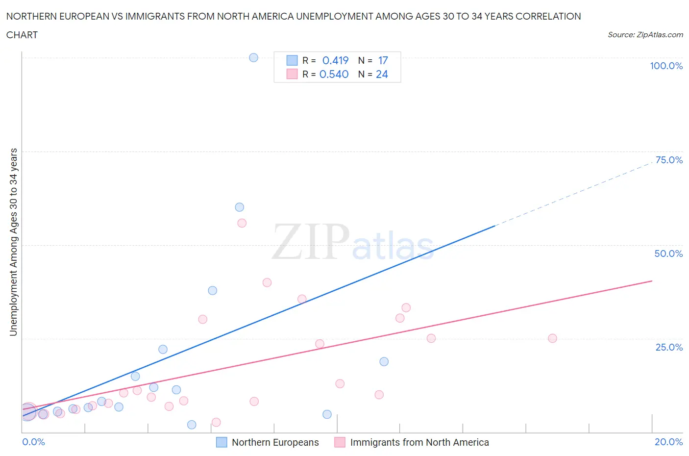 Northern European vs Immigrants from North America Unemployment Among Ages 30 to 34 years