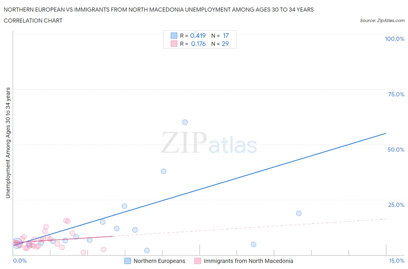 Northern European vs Immigrants from North Macedonia Unemployment Among Ages 30 to 34 years