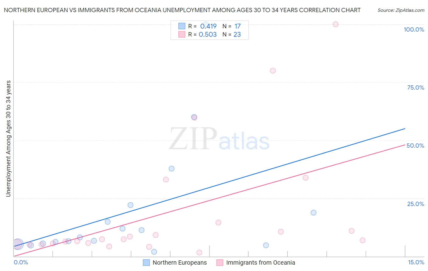 Northern European vs Immigrants from Oceania Unemployment Among Ages 30 to 34 years