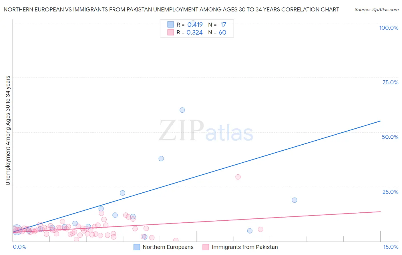 Northern European vs Immigrants from Pakistan Unemployment Among Ages 30 to 34 years