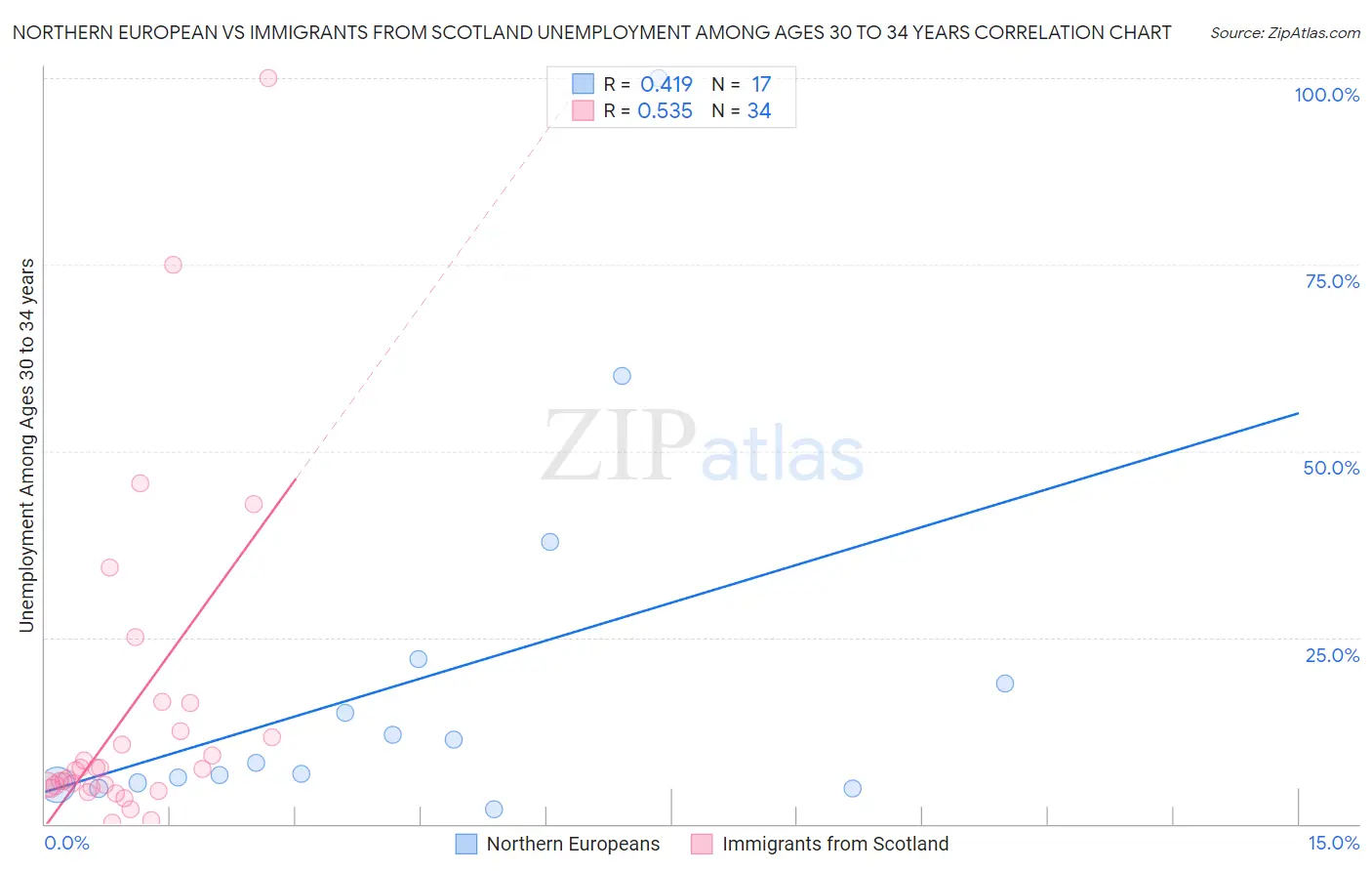 Northern European vs Immigrants from Scotland Unemployment Among Ages 30 to 34 years