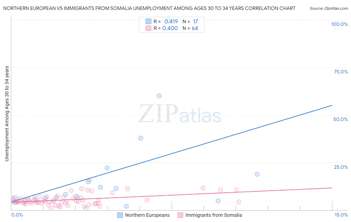 Northern European vs Immigrants from Somalia Unemployment Among Ages 30 to 34 years