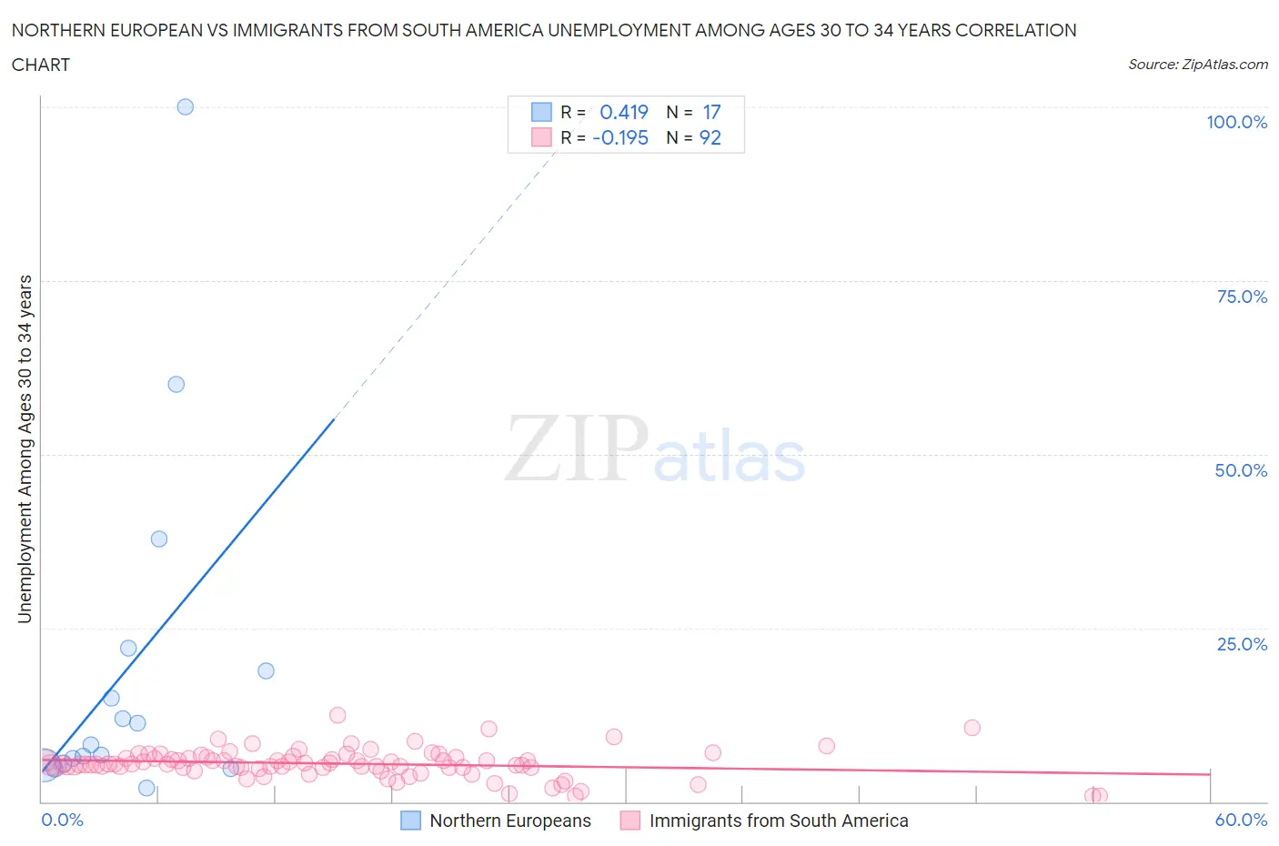 Northern European vs Immigrants from South America Unemployment Among Ages 30 to 34 years