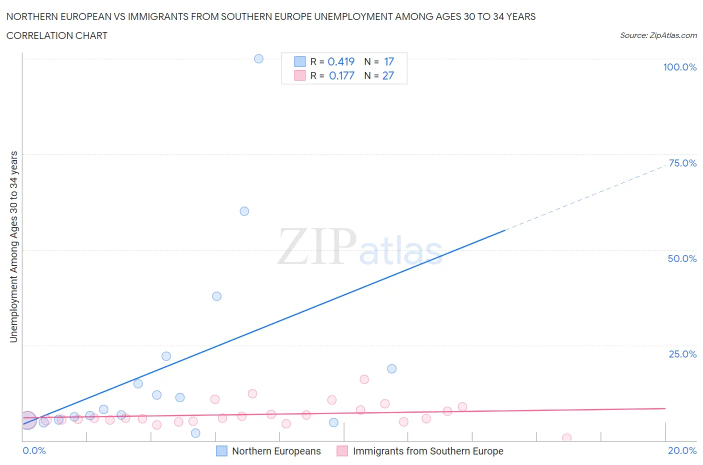 Northern European vs Immigrants from Southern Europe Unemployment Among Ages 30 to 34 years
