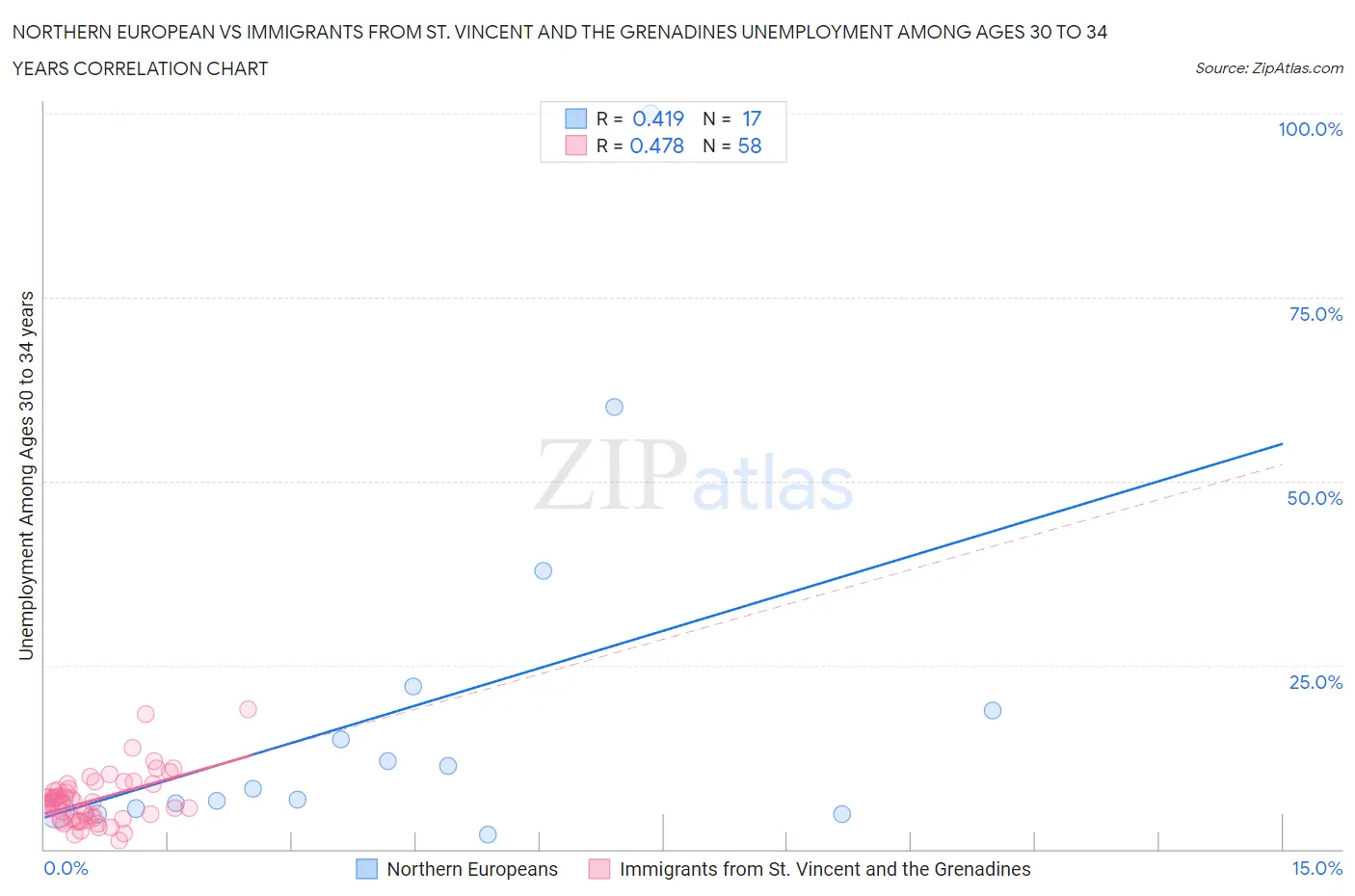 Northern European vs Immigrants from St. Vincent and the Grenadines Unemployment Among Ages 30 to 34 years