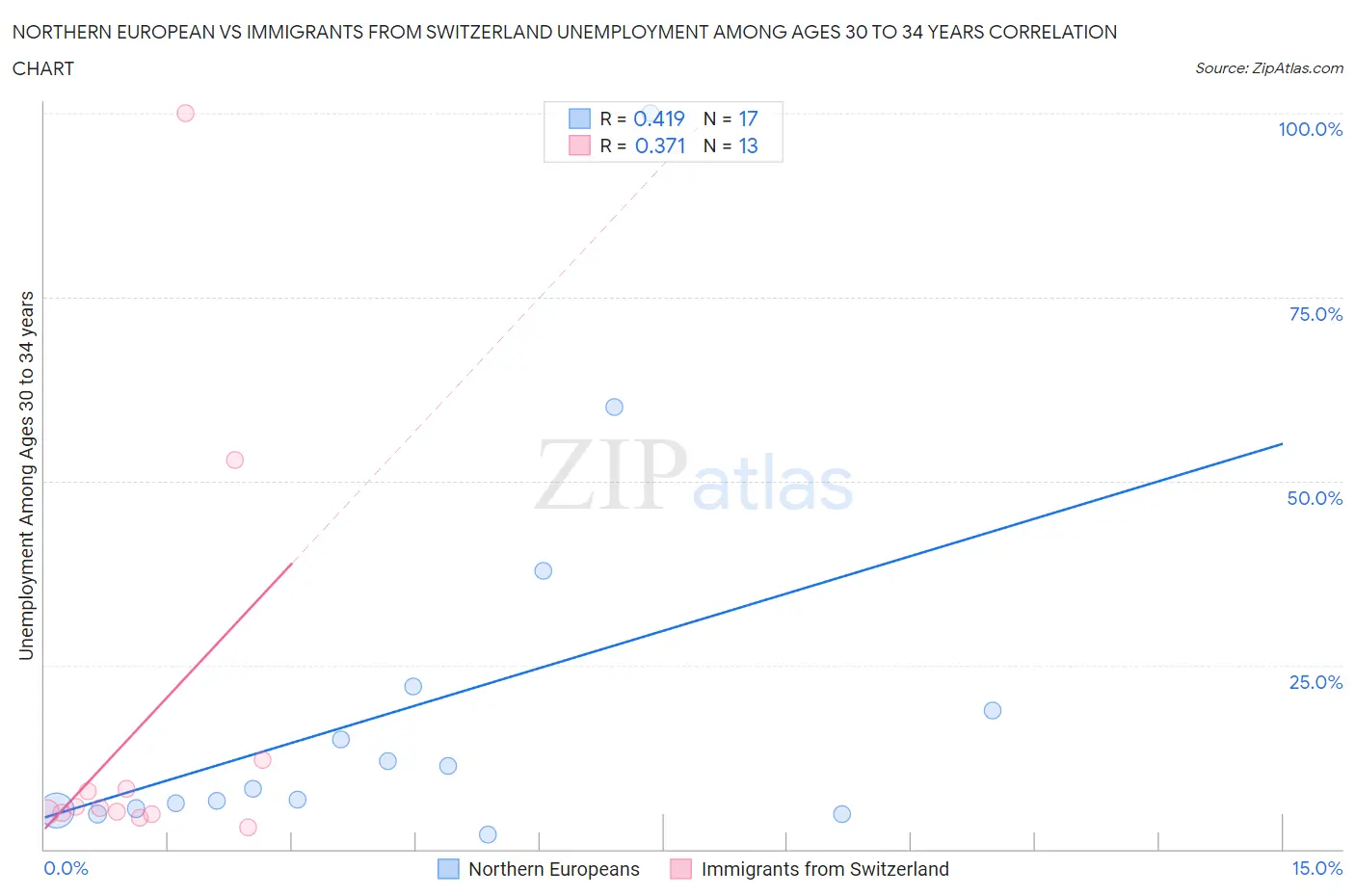 Northern European vs Immigrants from Switzerland Unemployment Among Ages 30 to 34 years