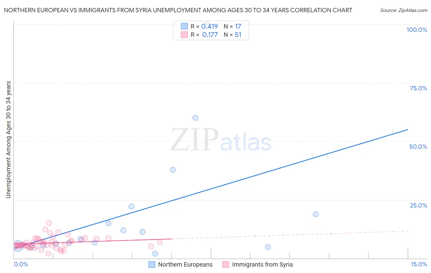 Northern European vs Immigrants from Syria Unemployment Among Ages 30 to 34 years