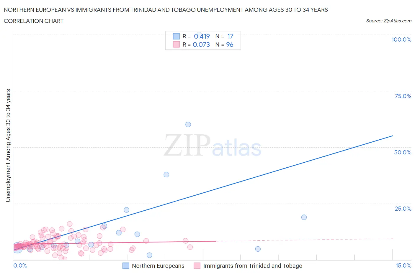 Northern European vs Immigrants from Trinidad and Tobago Unemployment Among Ages 30 to 34 years