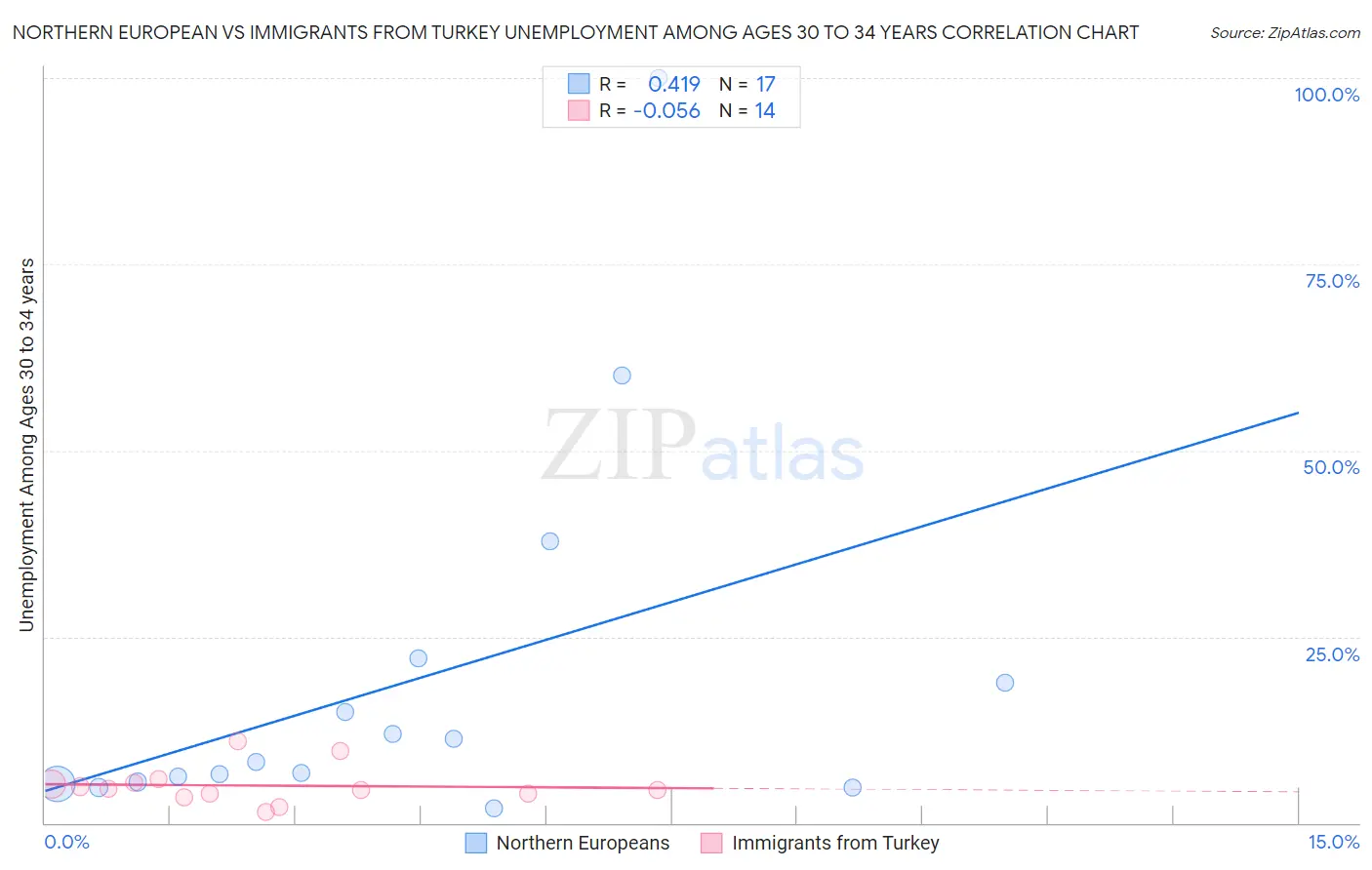 Northern European vs Immigrants from Turkey Unemployment Among Ages 30 to 34 years