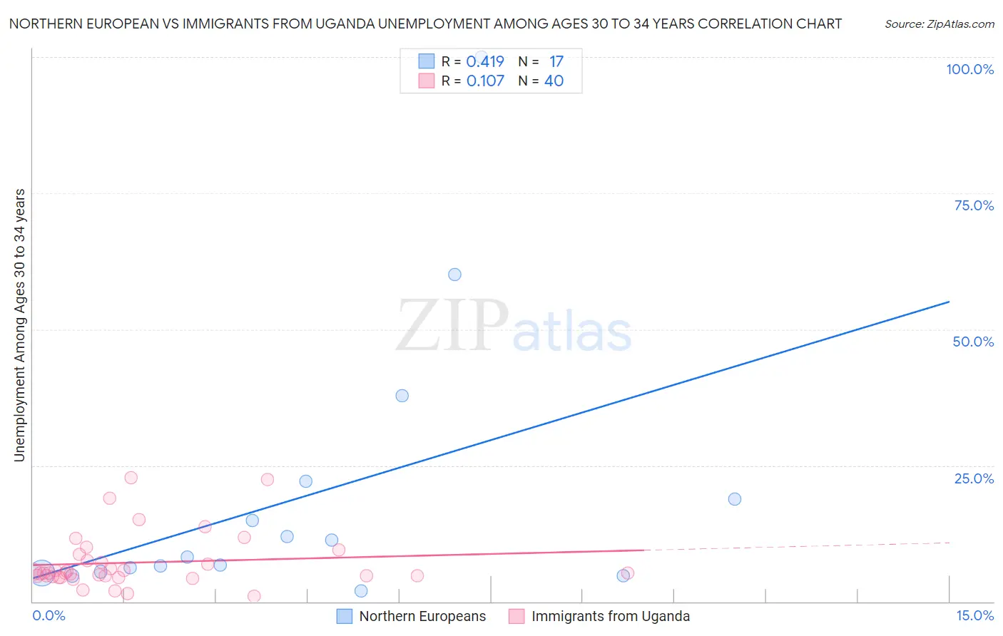 Northern European vs Immigrants from Uganda Unemployment Among Ages 30 to 34 years