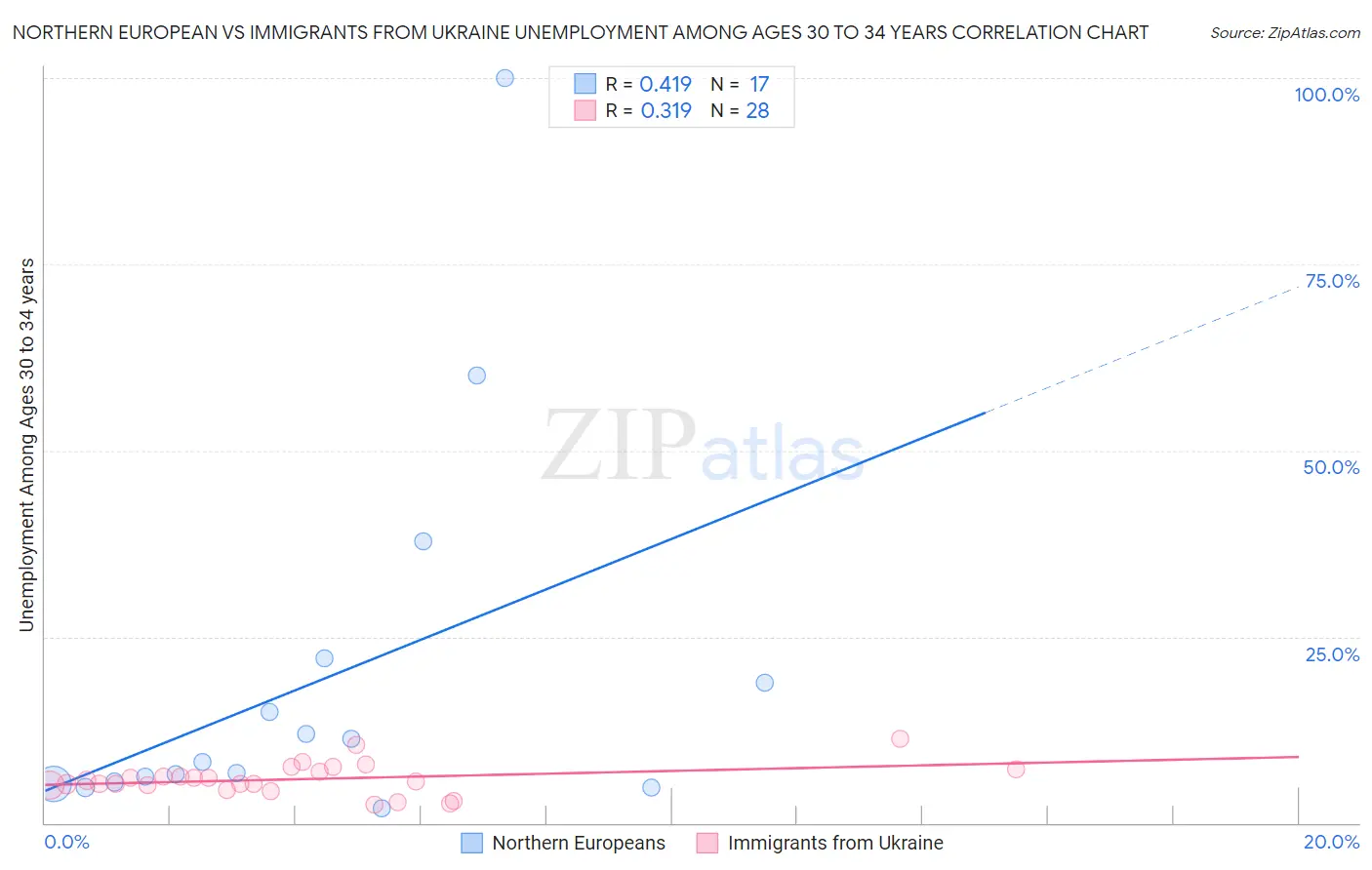 Northern European vs Immigrants from Ukraine Unemployment Among Ages 30 to 34 years
