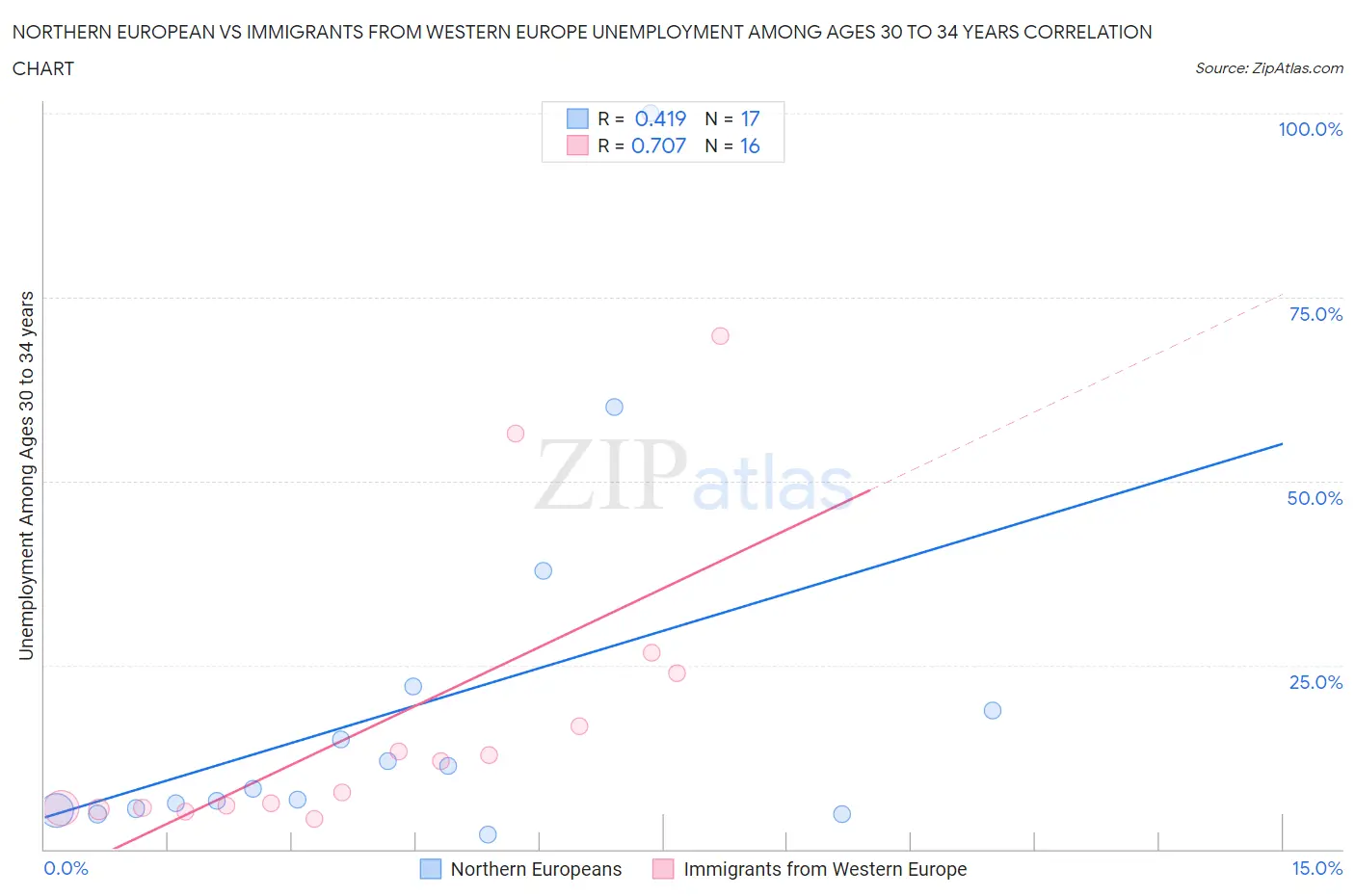 Northern European vs Immigrants from Western Europe Unemployment Among Ages 30 to 34 years