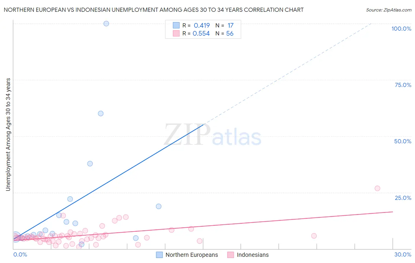 Northern European vs Indonesian Unemployment Among Ages 30 to 34 years