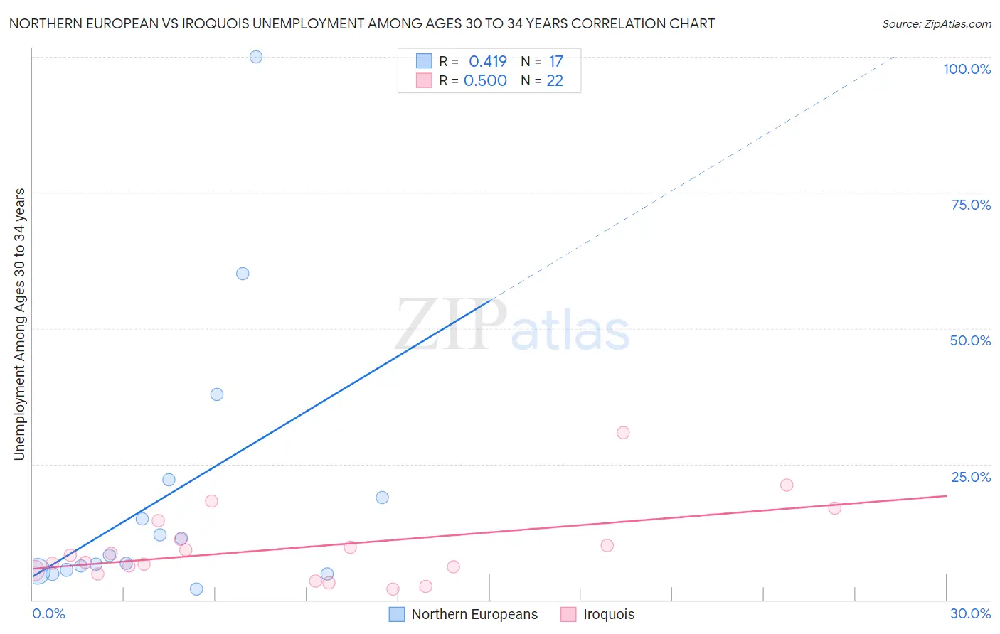Northern European vs Iroquois Unemployment Among Ages 30 to 34 years
