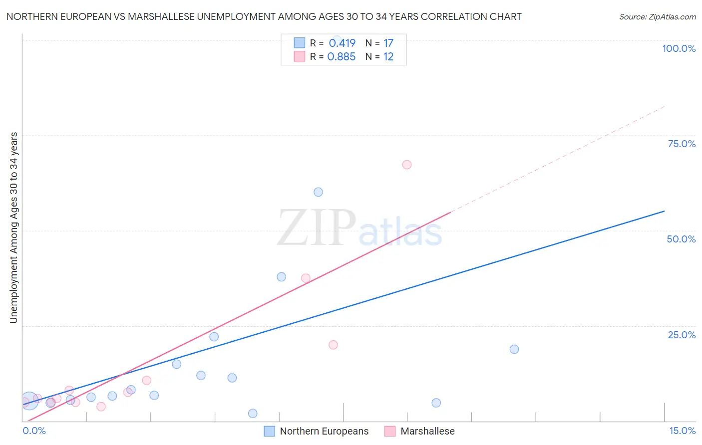 Northern European vs Marshallese Unemployment Among Ages 30 to 34 years