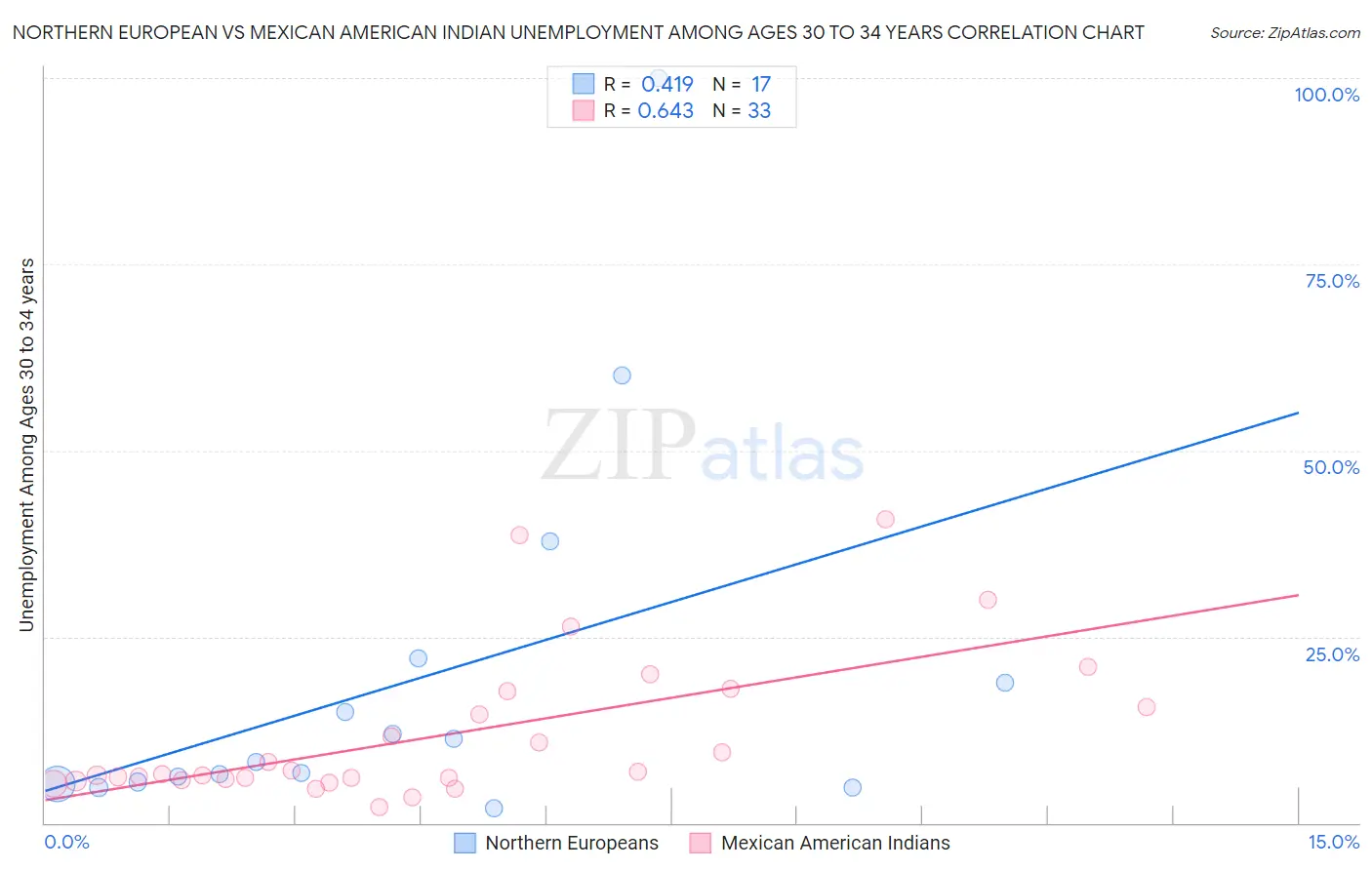 Northern European vs Mexican American Indian Unemployment Among Ages 30 to 34 years