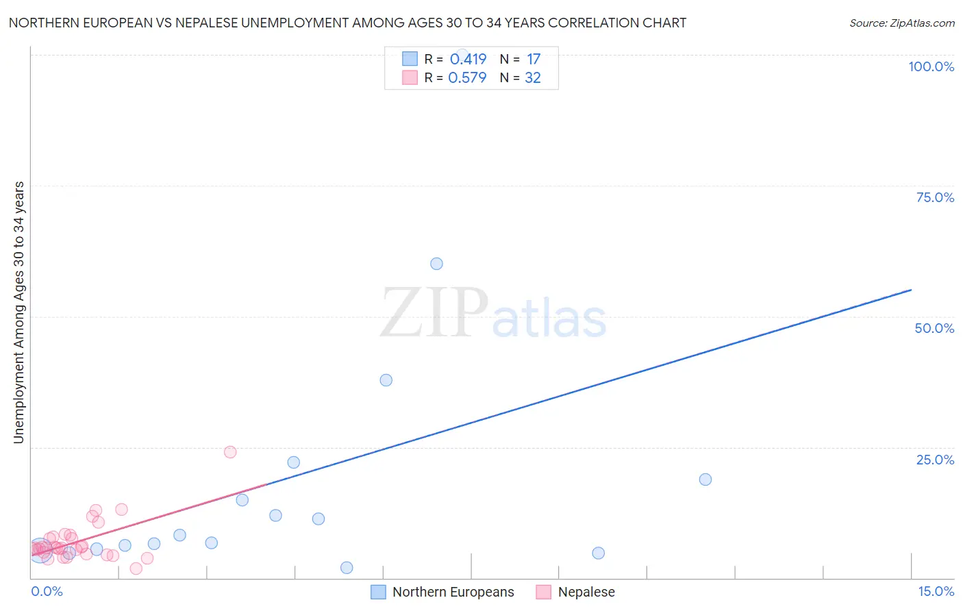 Northern European vs Nepalese Unemployment Among Ages 30 to 34 years