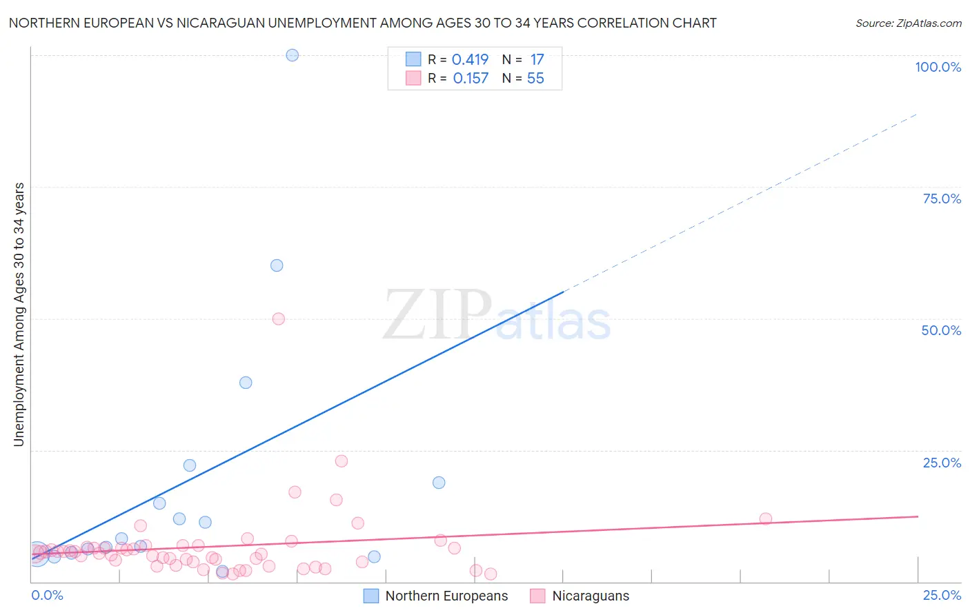 Northern European vs Nicaraguan Unemployment Among Ages 30 to 34 years