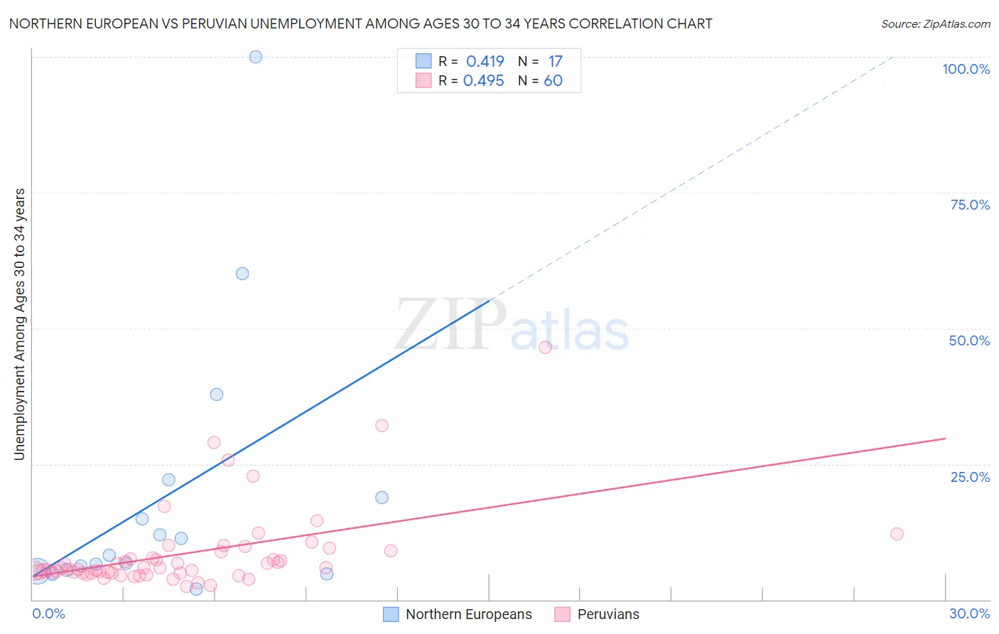 Northern European vs Peruvian Unemployment Among Ages 30 to 34 years