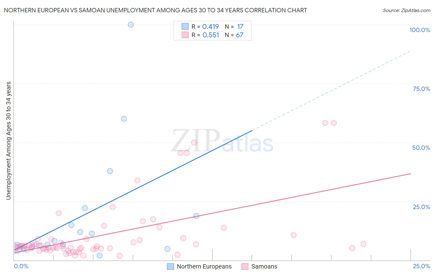 Northern European vs Samoan Unemployment Among Ages 30 to 34 years