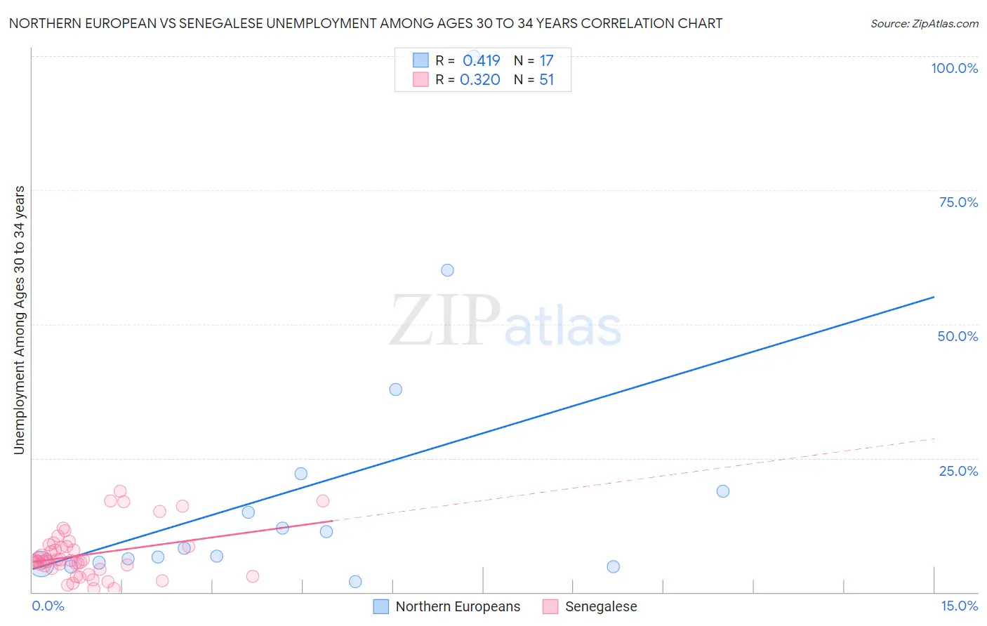 Northern European vs Senegalese Unemployment Among Ages 30 to 34 years