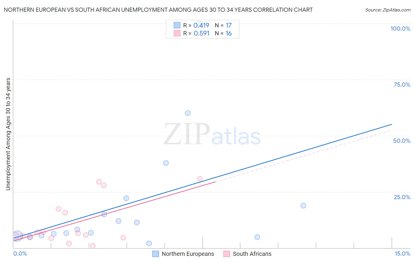 Northern European vs South African Unemployment Among Ages 30 to 34 years