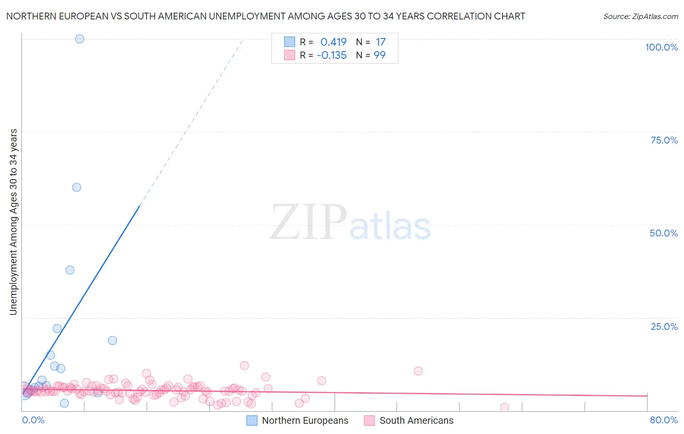 Northern European vs South American Unemployment Among Ages 30 to 34 years