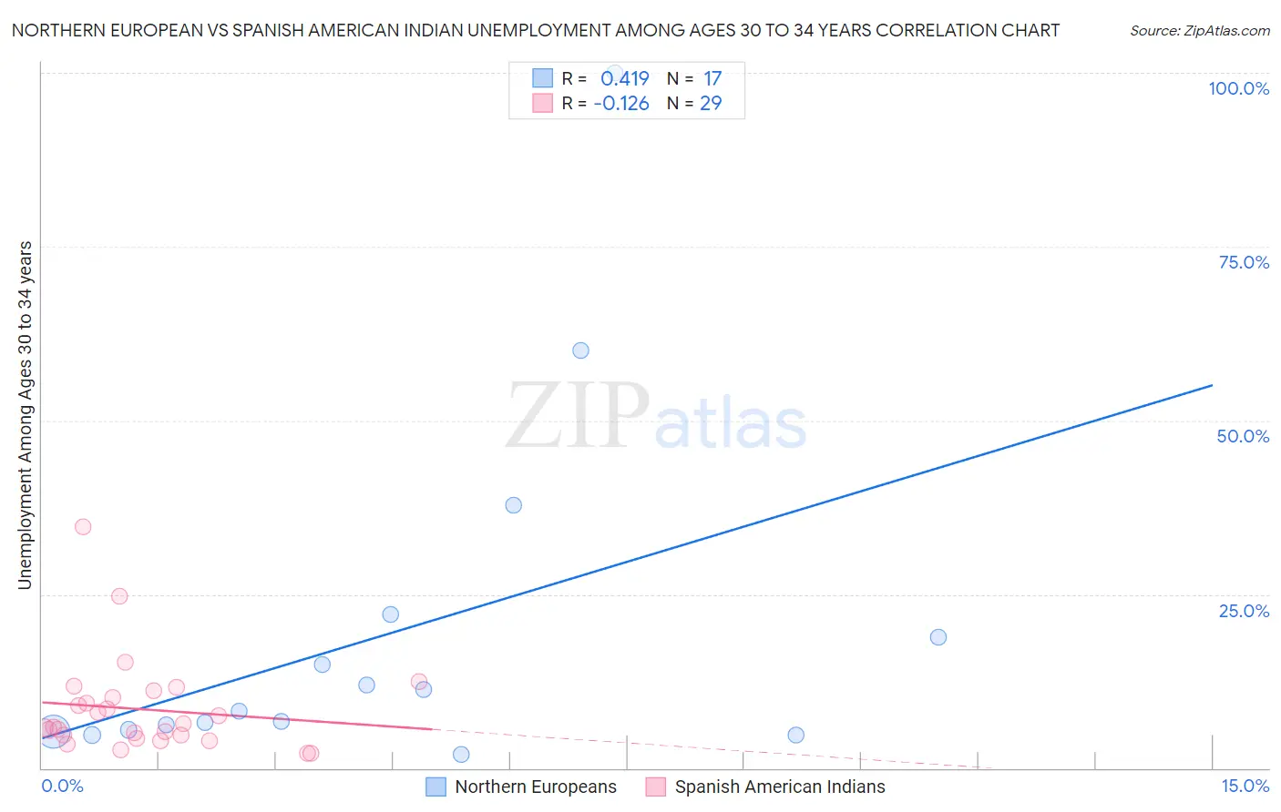 Northern European vs Spanish American Indian Unemployment Among Ages 30 to 34 years