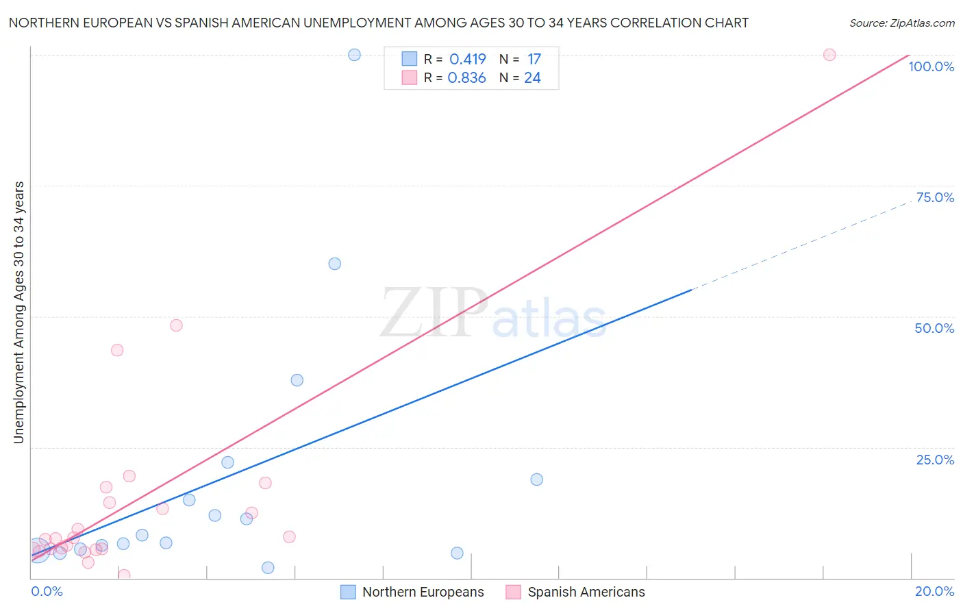 Northern European vs Spanish American Unemployment Among Ages 30 to 34 years