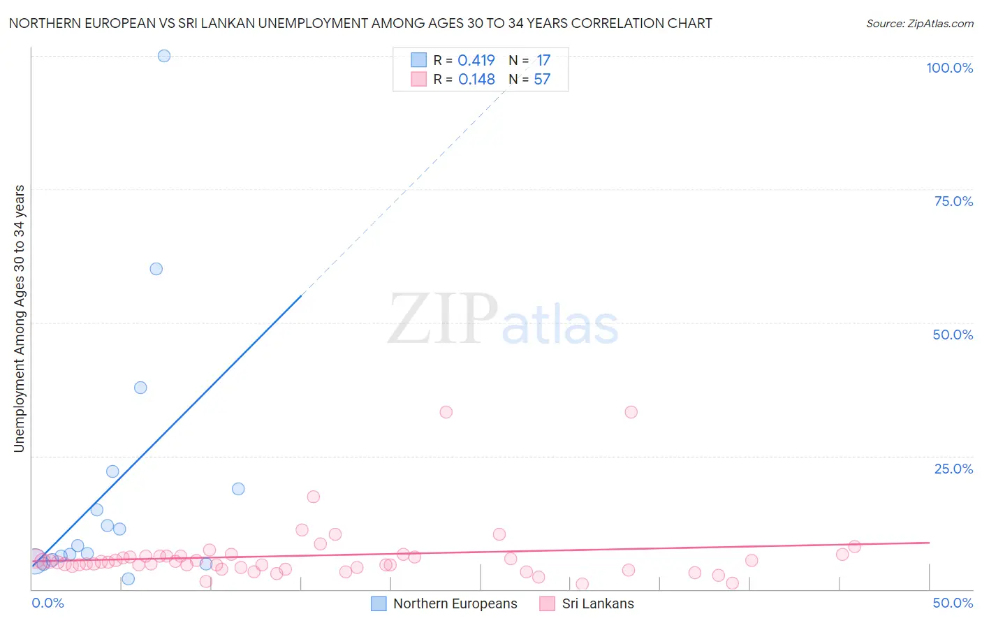 Northern European vs Sri Lankan Unemployment Among Ages 30 to 34 years