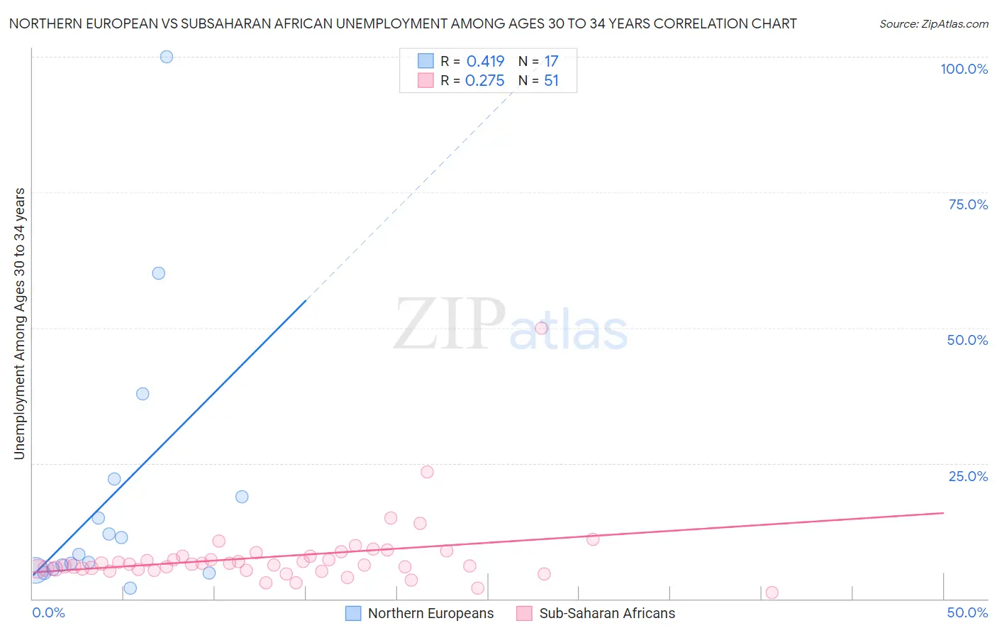 Northern European vs Subsaharan African Unemployment Among Ages 30 to 34 years