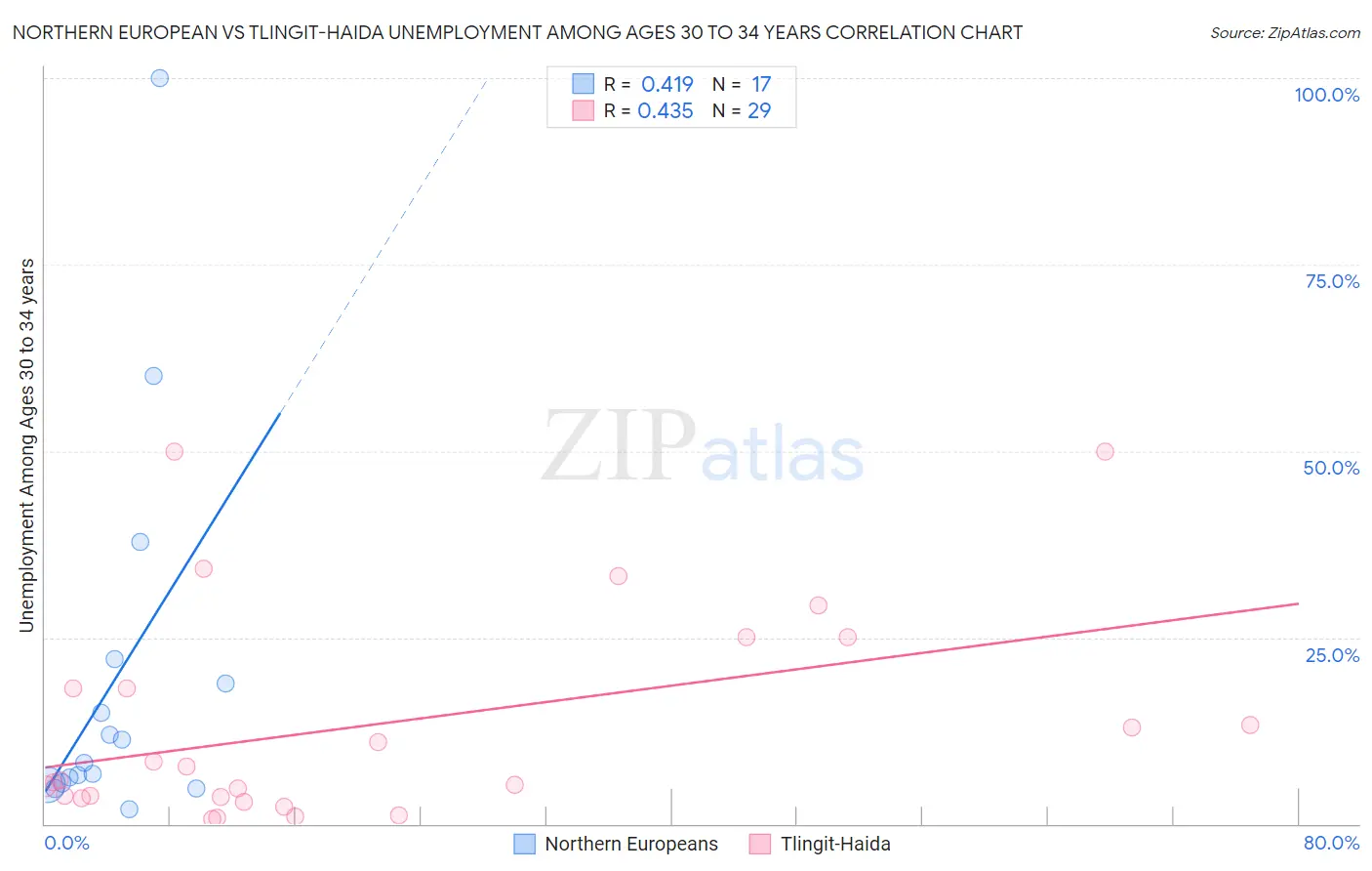 Northern European vs Tlingit-Haida Unemployment Among Ages 30 to 34 years