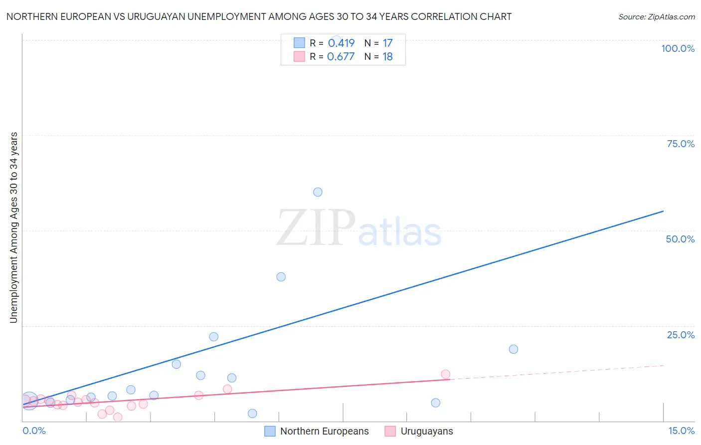 Northern European vs Uruguayan Unemployment Among Ages 30 to 34 years