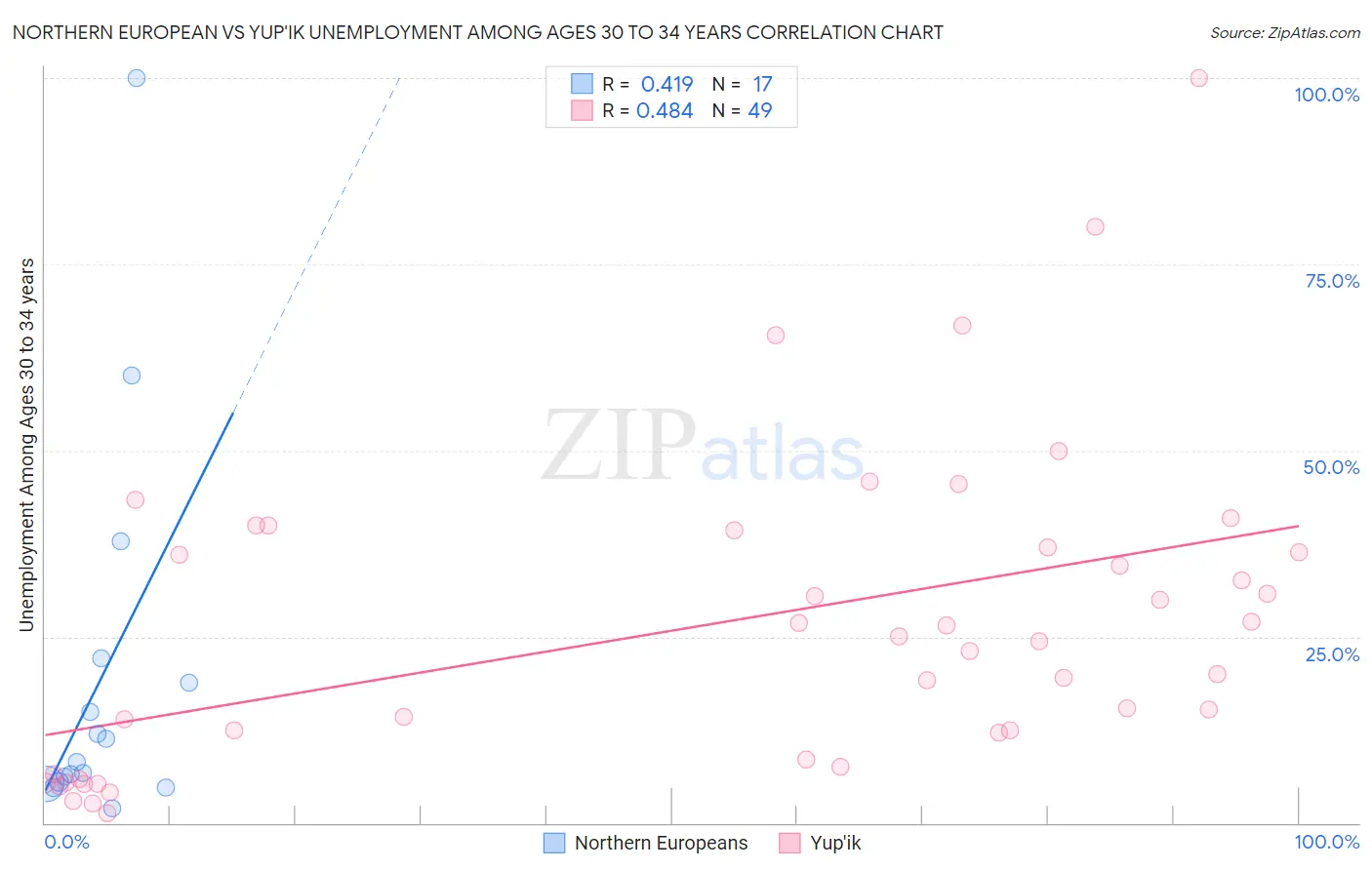 Northern European vs Yup'ik Unemployment Among Ages 30 to 34 years
