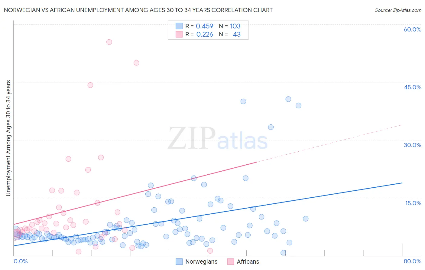 Norwegian vs African Unemployment Among Ages 30 to 34 years