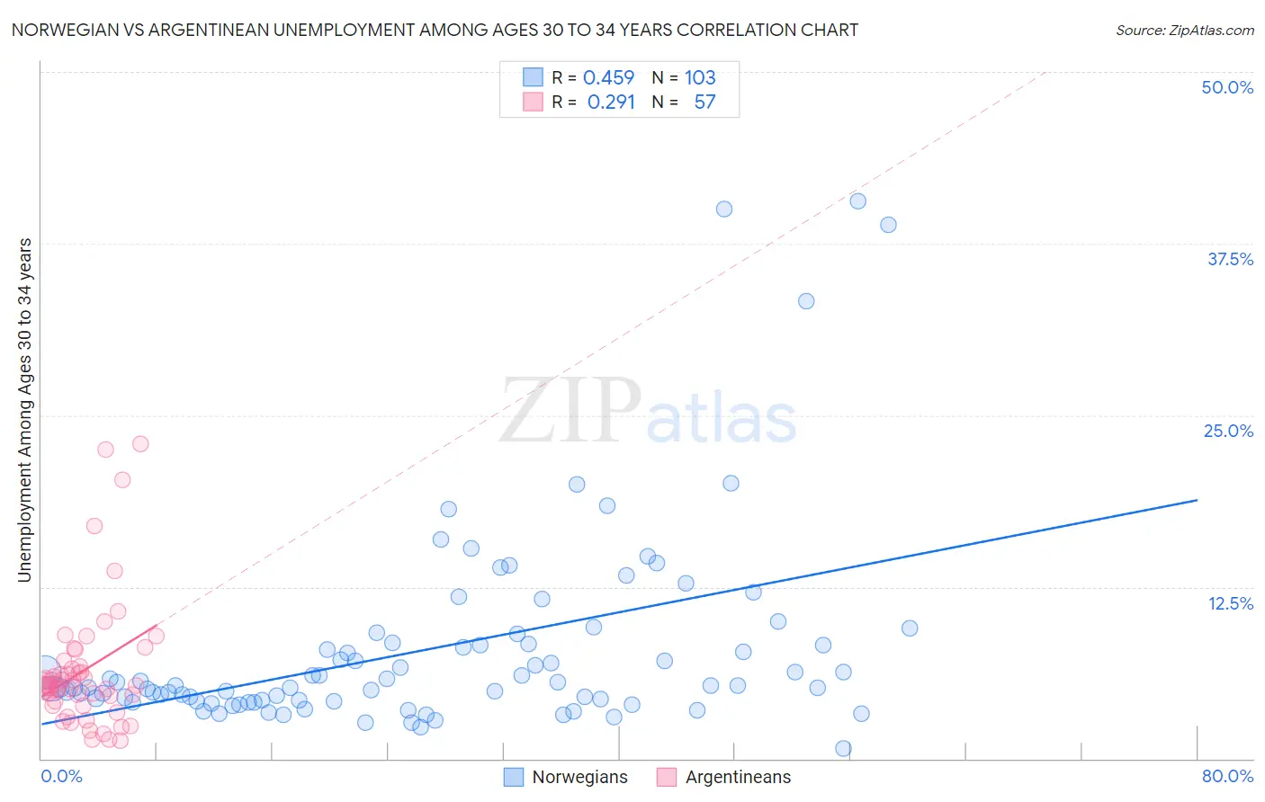 Norwegian vs Argentinean Unemployment Among Ages 30 to 34 years